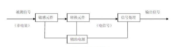 煤礦安全監(jiān)測監(jiān)控技術(shù)中涉及哪些傳感器和在線監(jiān)測系統(tǒng)？